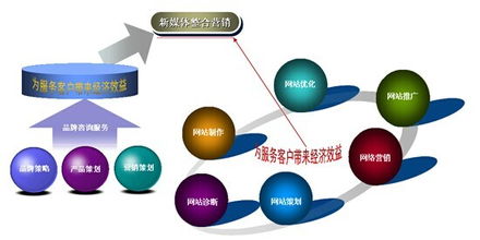 企業(yè)互聯(lián)網(wǎng)營銷現(xiàn)狀與網(wǎng)絡(luò)技術(shù)服務(wù)發(fā)展趨勢
